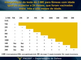 PNCEBT - Departamento de Defesa
Interpretação do teste do 2-ME para fêmeas com idadeInterpretação do teste do 2-ME para fêmeas com idade
igual ou superior a 24 meses, que foram vacinadasigual ou superior a 24 meses, que foram vacinadas
entre três e oito meses de idade.entre três e oito meses de idade.
2-ME
SAL
NR 25I 25 50I 50 100I 100 200I 200
NR -
25I - -
25 - - +
50I - - + +
50 - - + + +
100I - - + + + +
100 Inc Inc + + + + +
200I Inc Inc + + + + + +
200 Inc Inc + + + + + + +
2-ME: 2-mercaptoetanol SAL: soro-aglutinação lenta NR: não reagiu I: reação incompleta Inc: reação inconclusiva
 