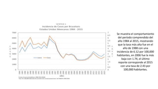 Se muestra el comportamiento
del período comprendido del
año 1984 al 2015, mostrando
que la tasa más alta fue en el
año de 1988 con una
incidencia de 6.12 por 100,000
habitantes, en 2006 fue la más
baja con 1.74, el último
reporte corresponde al 2015
con una tasa de 2.43 por
100,000 habitantes.
 