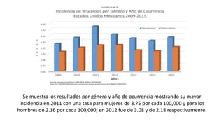 Se muestra los resultados por género y año de ocurrencia mostrando su mayor
incidencia en 2011 con una tasa para mujeres de 3.75 por cada 100,000 y para los
hombres de 2.16 por cada 100,000; en 2012 fue de 3.08 y de 2.18 respectivamente.
 
