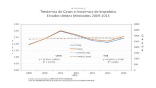 • Se calculó la tendencia de los casos nuevos, obteniendo en la tasa un
ligero descenso, lo contrario a la línea de tendencia de los casos. Se
concluye que la determinación (R2) es mínima a la baja y se interpreta
como de poca variabilidad en las tasas, de poco impacto positivo en la
salud de la población
 