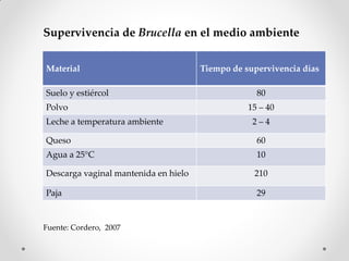 Supervivencia de Brucella en el medio ambiente


Material                              Tiempo de supervivencia días

Suelo y estiércol                                  80
Polvo                                            15 – 40
Leche a temperatura ambiente                      2–4

Queso                                              60
Agua a 25°C                                        10

Descarga vaginal mantenida en hielo               210

Paja                                               29


Fuente: Cordero, 2007
 