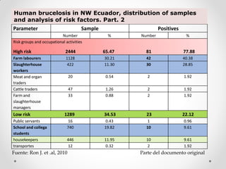 Human brucelosis in NW Ecuador, distribution of samples
and analysis of risk factors. Part. 2
Parameter                             Sample                    Positives
                          Number                 %     Number                %
Risk groups and occupational activities

High risk                    2444              65.47     81                 77.88
Farm labourers               1128              30.21     42                 40.38
Slaughterhouse                422              11.30     30                 28.85
workers
Meat and organ                 20               0.54      2                 1.92
traders
Cattle traders                 47               1.26      2                 1.92
Farm and                       33               0.88      2                 1.92
slaughterhouse
managers
Low risk                     1289              34.53     23                 22.12
Public servants               16                0.43      1                 0.96
School and collega            740              19.82     10                 9.61
students
housekeepers                  446              11.95     10                 9.61
transportes                   12                0.32      2                 1.92
Fuente: Ron J. et .al, 2010                            Parte del documento original
 