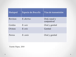Huésped        Especie de Brucella   Vías de transmisión


Bovinos        B. abortus            Oral, nasal y
                                     conjuntival
Cerdos         B. suis               Oral y genital
Ovinos         B. ovis               Genital

Perros         B. canis              Oral y genital




Fuente: Papas, 2010
 