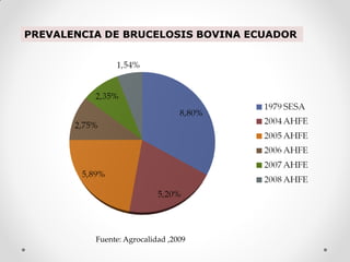 PREVALENCIA DE BRUCELOSIS BOVINA ECUADOR




          Fuente: Agrocalidad ,2009
 