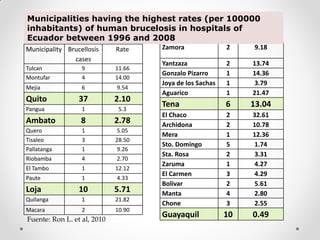 Municipalities having the highest rates (per 100000
inhabitants) of human brucelosis in hospitals of
Ecuador between 1996 and 2008
Municipality Brucellosis     Rate    Zamora               2    9.18
               cases
                                     Yantzaza             2    13.74
Tulcan            9          11.66
                                     Gonzalo Pizarro      1    14.36
Montufar          4          14.00
                                     Joya de los Sachas   1     3.79
Mejia             6          9.54
                                     Aguarico             1    21.47
Quito            37          2.10
Pangua            1           5.3
                                     Tena                 6    13.04
                                     El Chaco             2    32.61
Ambato            8          2.78    Archidona            2    10.78
Quero             1           5.05
                                     Mera                 1    12.36
Tisaleo           3          28.50
                                     Sto. Domingo         5     1.74
Pallatanga        1           9.26
                                     Sta. Rosa            2     3.31
Riobamba          4          2.70
                                     Zaruma               1     4.27
El Tambo          1          12.12
                                     El Carmen            3     4.29
Paute             1          4.33
                                     Bolivar              2     5.61
Loja             10          5.71    Manta                4     2.80
Quilanga          1          21.82
                                     Chone                3     2.55
Macara            2          10.90
Fuente: Ron L. et al, 2010
                                     Guayaquil            10   0.49
 