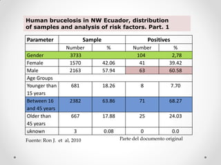 Human brucelosis in NW Ecuador, distribution
of samples and analysis of risk factors. Part. 1

Parameter                    Sample                        Positives
                  Number               %           Number            %
Gender             3733                             104             2,78
Female             1570               42.06          41            39.42
Male               2163               57.94          63            60.58
Age Groups
Younger than         681              18.26            8               7.70
15 years
Between 16          2382              63.86           71           68.27
and 45 years
Older than           667              17.88           25           24.03
45 years
uknown                3               0.08             0               0.0
Fuente: Ron J. et al, 2010                    Parte del documento original
 