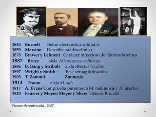 1830 Burnett Fiebre afectando a soldados
1859 Marston Describe cuadro clínico
1878 Brawer y Lehnent Carácter infeccioso de abortos bovinos
1887 Bruce       aisla Micrococcus melitensis
1896 B. Bang y Stribolt aisla Abortus bacillus
1897 Wright y Smith.      Test seroaglutinación
1905 T. Zammit            Zoonosis
1914 Traum        aisla M. suis
1917 A. Evans Comprueba parentesco M. melitensis y B. abortus
1920 Feusier y Meyer; Meyer y Shaw Género Brucella

Fuente: Sreenivasulu , 2007
 