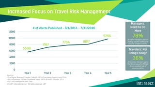 # of Alerts Published - 8/1/2011 - 7/31/2016
Sources:
• The Digital Business Traveler, Sabre & GBTA Foundation Report, June 2016
• GBTA Business Traveler Sentiment Index, GBTA & AMEX, October 2015
• iJET Risk Intelligence Alert Data
of travel managers plan on
making traveler safety and
security a higher priority.
of business travelers agree
that travel security officials
do an excellent job of
ensuring safety.
(C) iJET International, Inc. All rights reserved. iJET
 