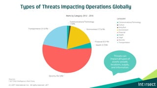 Threats can
impact all types of
assets: people,
locations, supply,
and information.
Sources
• iJET Risk Intelligence Alert Data
(C) iJET International, Inc. All rights reserved. iJET
 