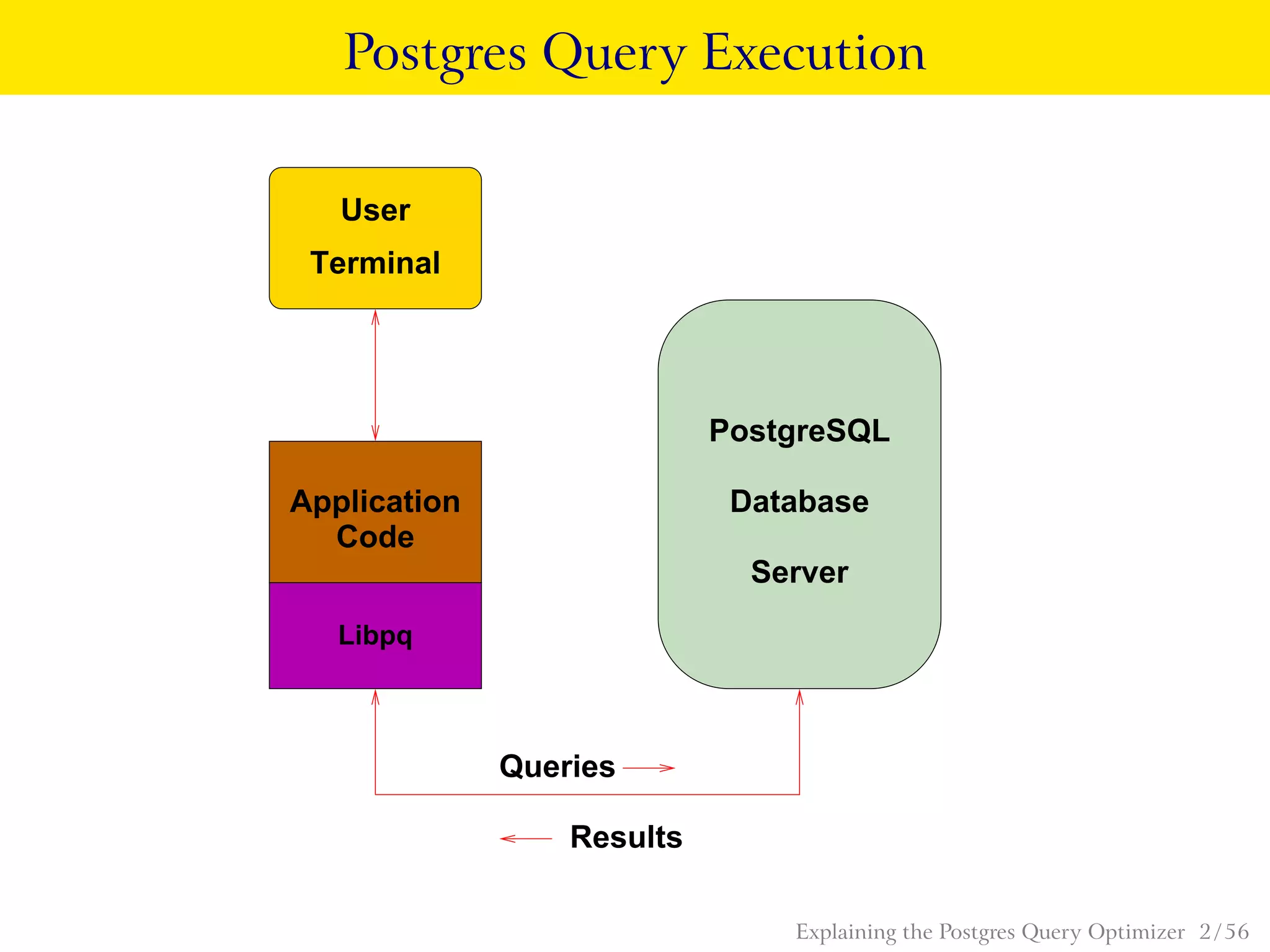Postgres Query Execution
User
Terminal
Code
Database
Server
Application
Queries
Results
PostgreSQL
Libpq
Explaining the Postgres Query Optimizer 2 / 56
 