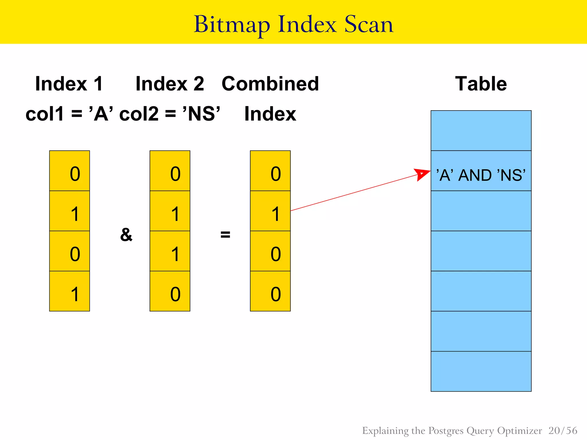 Bitmap Index Scan
=&
Combined
’A’ AND ’NS’
1
0
1
0
TableIndex 1
col1 = ’A’
Index 2
1
0
0
col2 = ’NS’
1 0
1
0
0
Index
Explaining the Postgres Query Optimizer 20 / 56
 