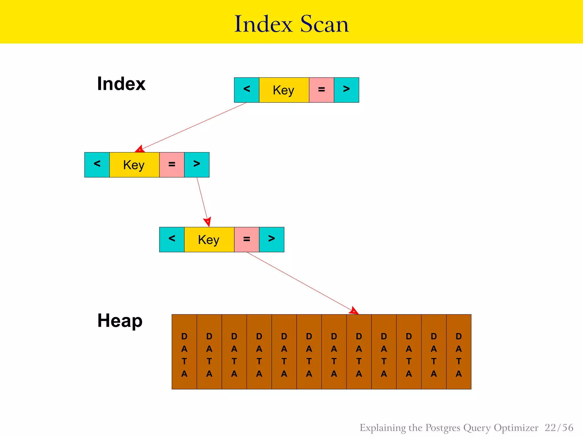 Index Scan
A
D
A
T
A
D
A
T
A
D
A
T
A
D
A
T
A
D
A
T
A
D
A
T
A
D
< >=Key
< >=Key
Index
Heap
< >=Key
A
T
A
D
A
T
A
D
A
T
A
D
A
T
A
D
A
T
A
D
A
T
Explaining the Postgres Query Optimizer 22 / 56
 