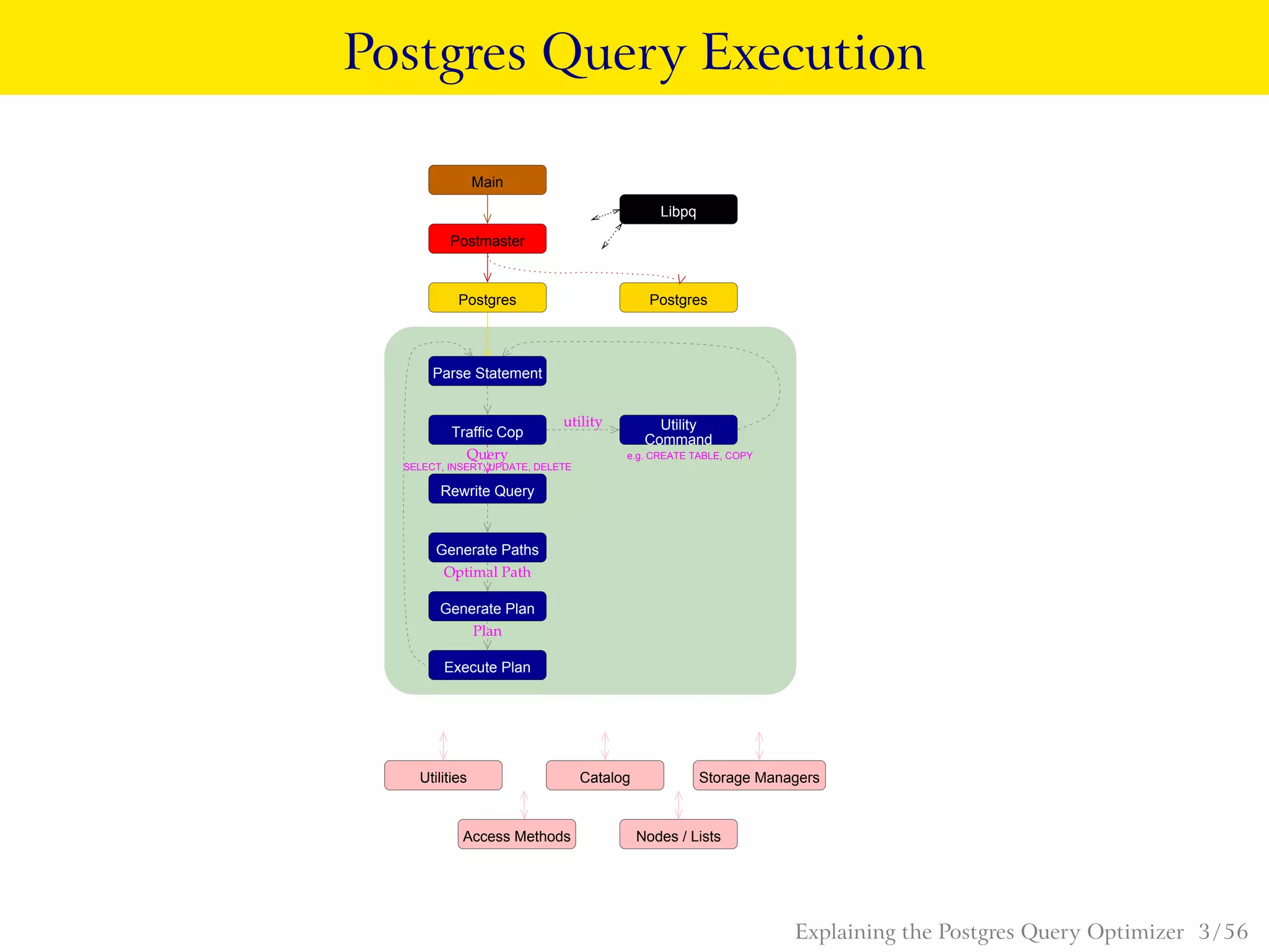 Postgres Query Execution
utility
Plan
Optimal Path
Query
Postmaster
Postgres Postgres
Libpq
Main
Generate Plan
Traffic Cop
Generate Paths
Execute Plan
e.g. CREATE TABLE, COPY
SELECT, INSERT, UPDATE, DELETE
Rewrite Query
Parse Statement
Utility
Command
Storage ManagersCatalogUtilities
Access Methods Nodes / Lists
Explaining the Postgres Query Optimizer 3 / 56
 