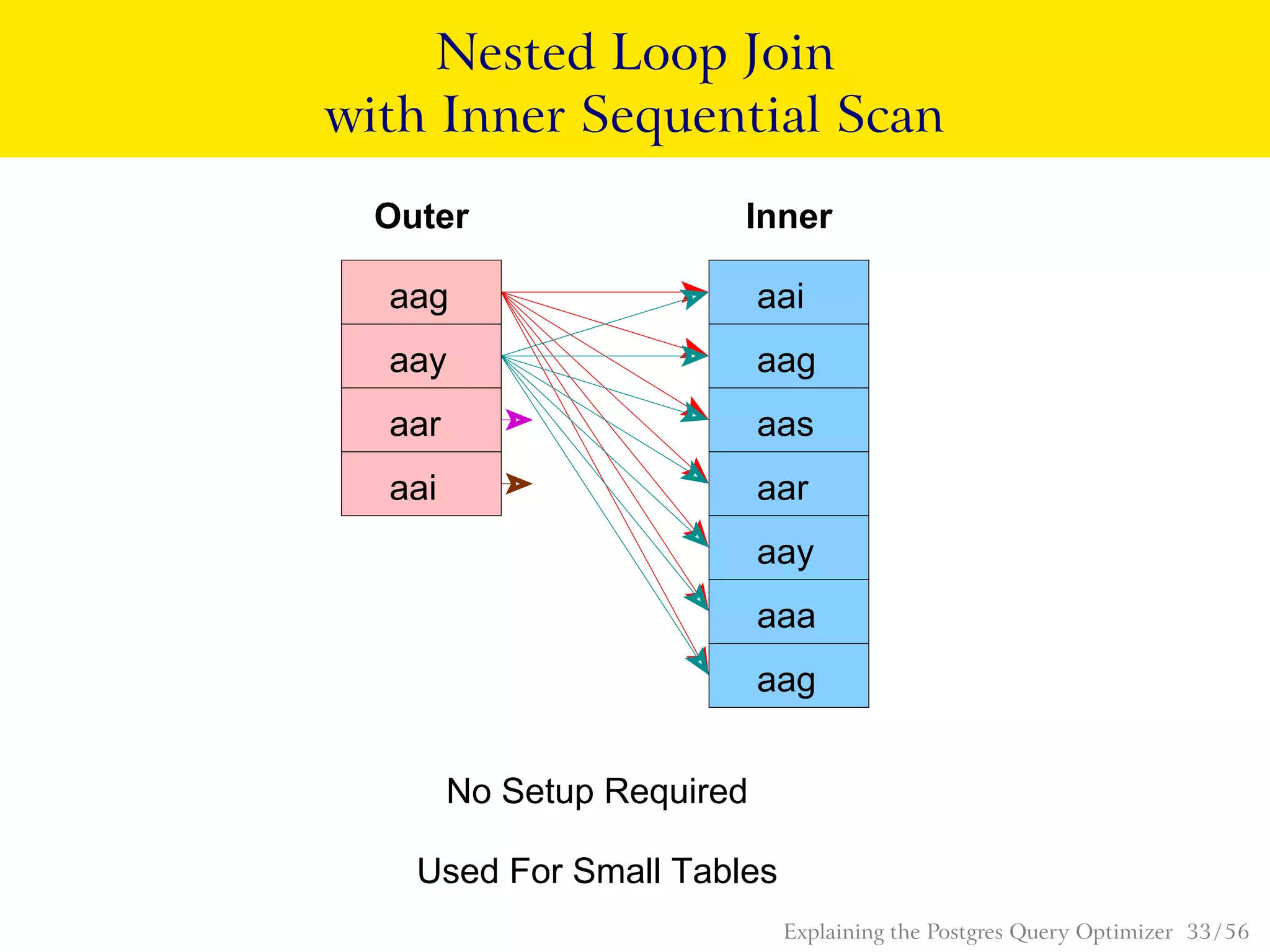 Nested Loop Join
with Inner Sequential Scan
aag
aar
aay aag
aas
aar
aaa
aay
aai
aag
No Setup Required
aai
Used For Small Tables
Outer Inner
Explaining the Postgres Query Optimizer 33 / 56
 