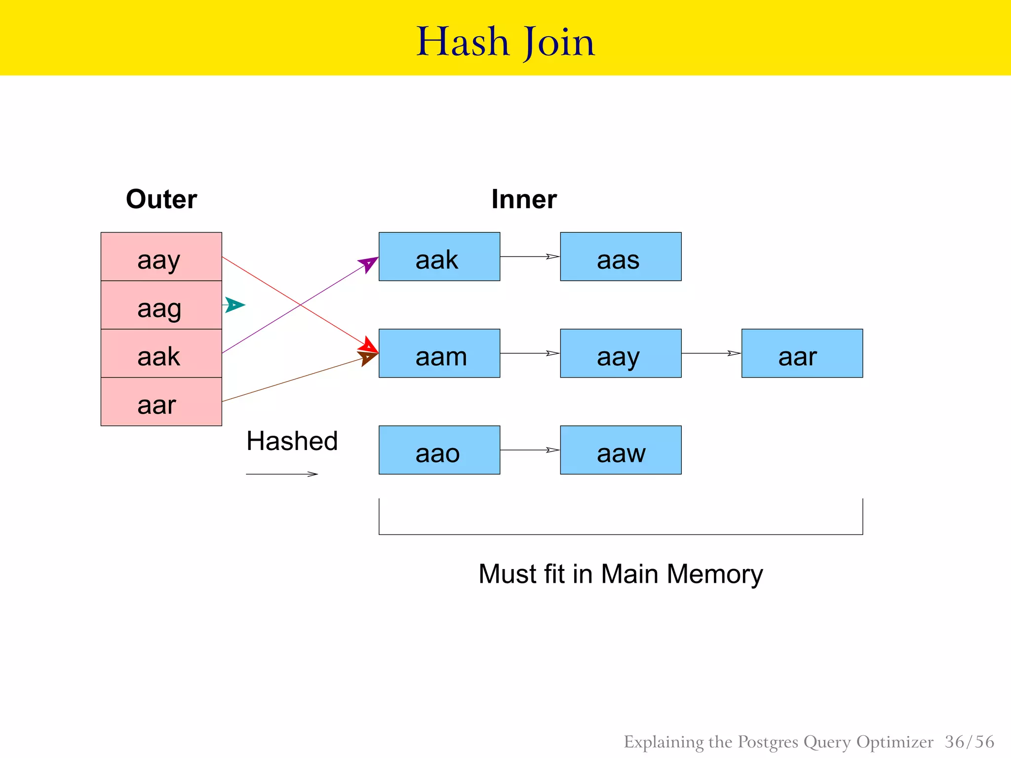 Hash Join
Hashed
Must fit in Main Memory
aak
aar
aak
aay aaraam
aao aaw
aay
aag
aas
Outer Inner
Explaining the Postgres Query Optimizer 36 / 56
 