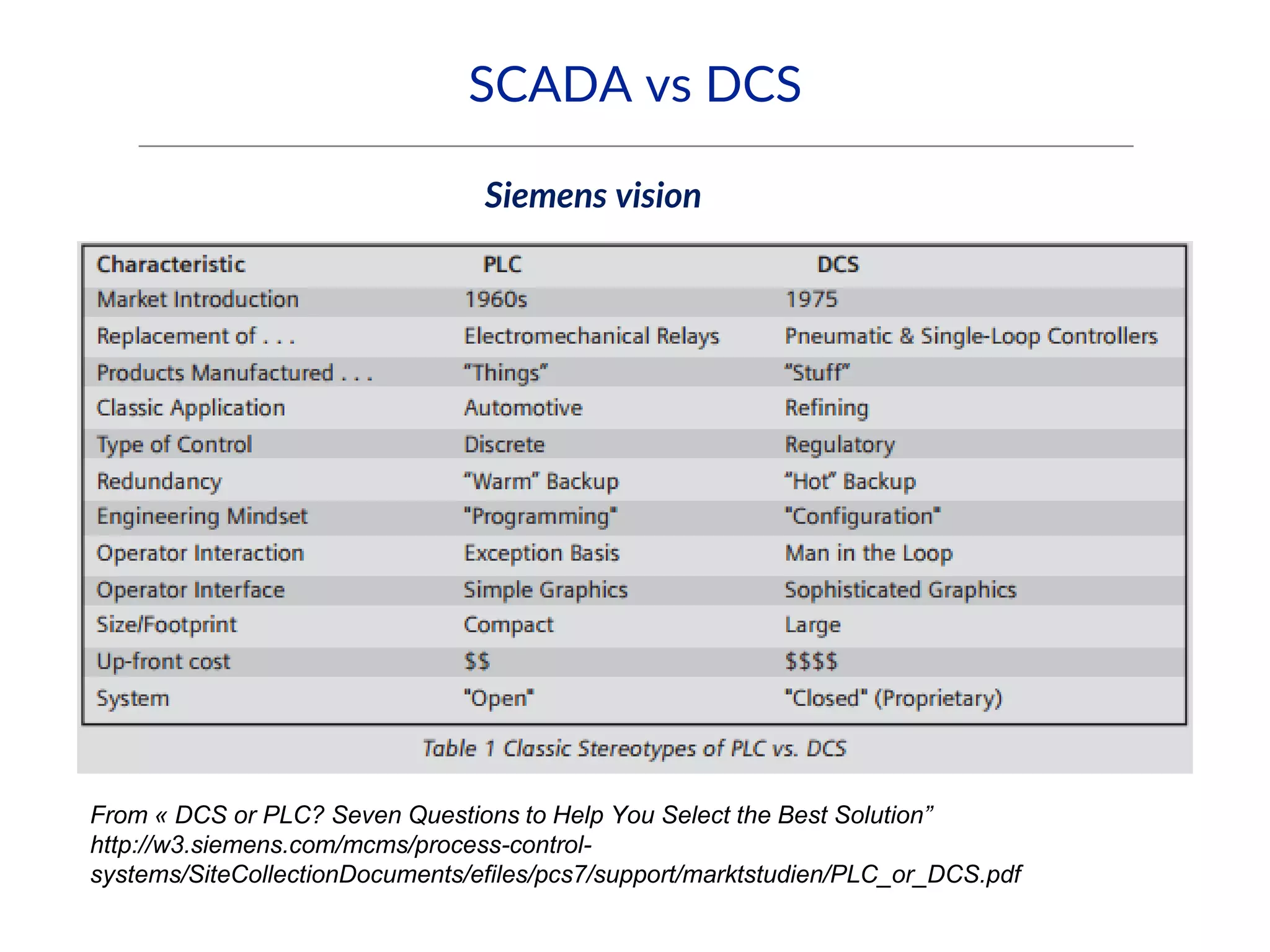 SCADA vs DCS
Siemens vision
From « DCS or PLC? Seven Questions to Help You Select the Best Solution”
http://w3.siemens.com/mcms/process-control-
systems/SiteCollectionDocuments/efiles/pcs7/support/marktstudien/PLC_or_DCS.pdf
 
