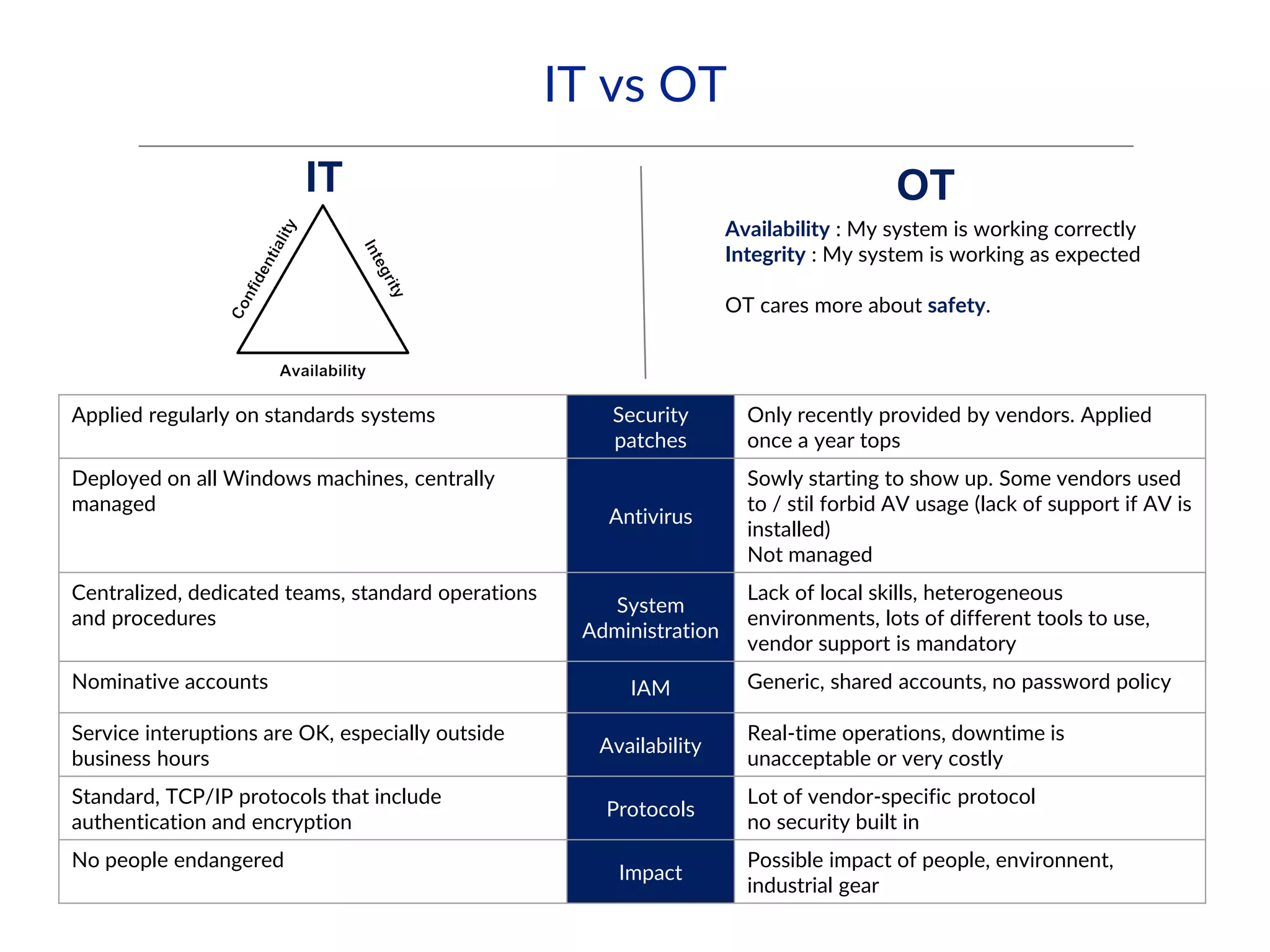 IT vs OT
IT OT
Availability : My system is working correctly
Integrity : My system is working as expected
OT cares more about safety.
Applied regularly on standards systems Security
patches
Only recently provided by vendors. Applied
once a year tops
Deployed on all Windows machines, centrally
managed
Antivirus
Sowly starting to show up. Some vendors used
to / stil forbid AV usage (lack of support if AV is
installed)
Not managed
Centralized, dedicated teams, standard operations
and procedures
System
Administration
Lack of local skills, heterogeneous
environments, lots of different tools to use,
vendor support is mandatory
Nominative accounts IAM Generic, shared accounts, no password policy
Service interuptions are OK, especially outside
business hours
Availability
Real-time operations, downtime is
unacceptable or very costly
Standard, TCP/IP protocols that include
authentication and encryption
Protocols
Lot of vendor-specific protocol
no security built in
No people endangered
Impact
Possible impact of people, environnent,
industrial gear
 