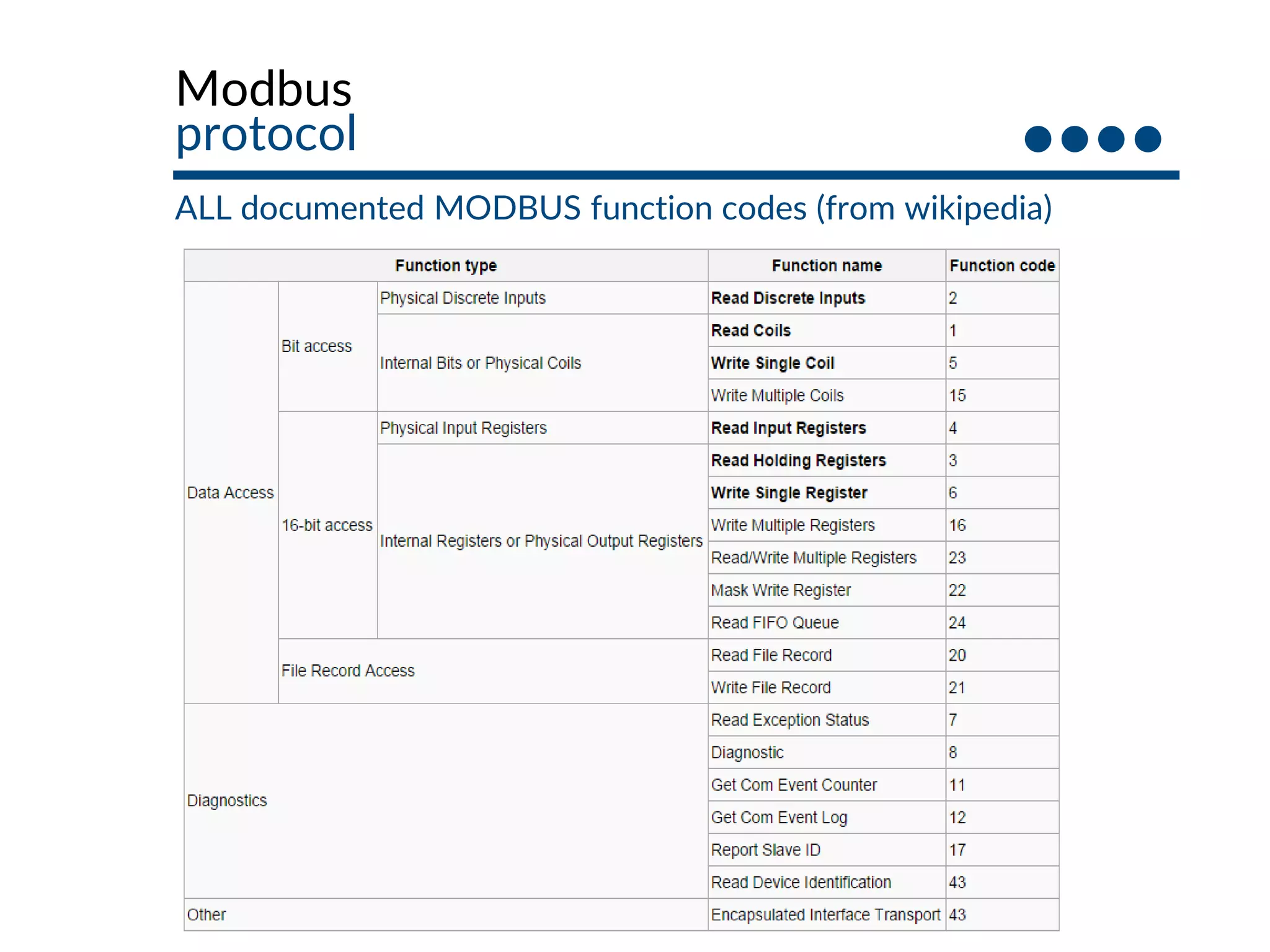 Modbus
protocol
ALL documented MODBUS function codes (from wikipedia)
 