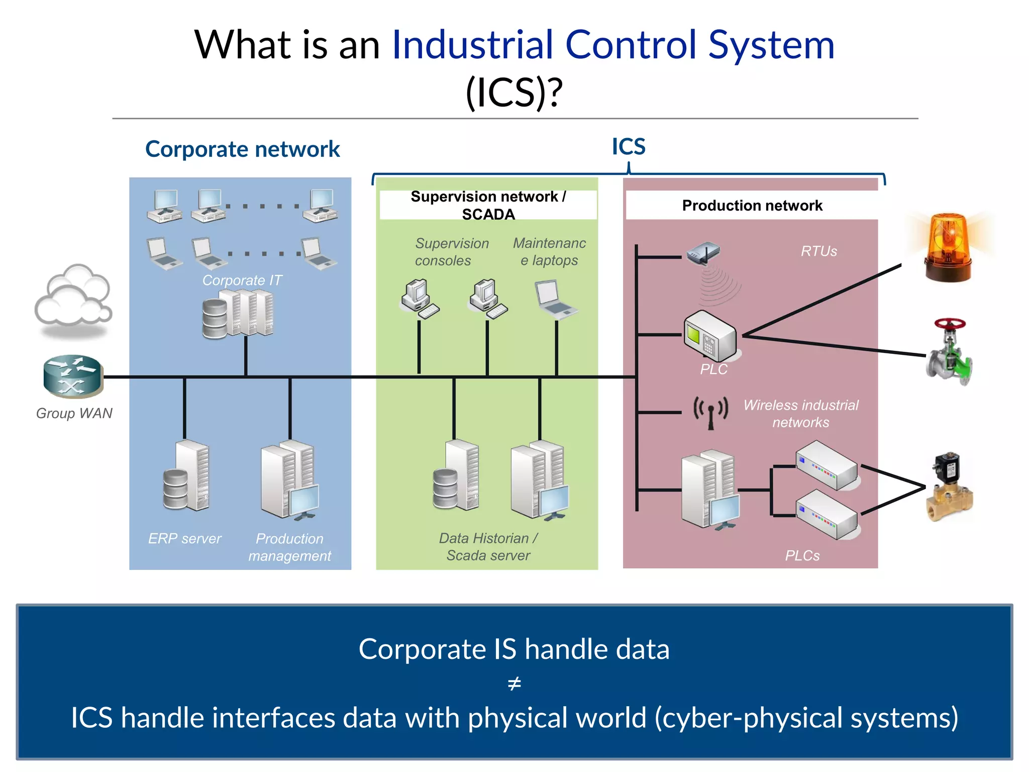What is an Industrial Control System
(ICS)?
Group WAN
Production
management
ERP server
Corporate IT
Corporate network
Data Historian /
Scada server
Maintenanc
e laptops
Supervision
consoles
Supervision network /
SCADA
PLCs
RTUs
Production network
ICS
PLC
Wireless industrial
networks
Corporate IS handle data
≠
ICS handle interfaces data with physical world (cyber-physical systems)
 