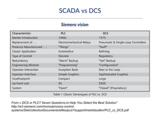 SCADA vs DCS
Siemens vision
From « DCS or PLC? Seven Questions to Help You Select the Best Solution”
http://w3.siemens.com/mcms/process-control-
systems/SiteCollectionDocuments/efiles/pcs7/support/marktstudien/PLC_or_DCS.pdf
 
