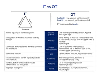 IT vs OT
IT OT
Availability : My system is working correctly
Integrity : My system is working as expected
OT cares more about safety.
Applied regularly on standards systems Security
patches
Only recently provided by vendors. Applied
once a year tops
Deployed on all Windows machines, centrally
managed
Antivirus
Sowly starting to show up. Some vendors used
to / stil forbid AV usage (lack of support if AV is
installed)
Not managed
Centralized, dedicated teams, standard operations
and procedures
System
Administration
Lack of local skills, heterogeneous
environments, lots of different tools to use,
vendor support is mandatory
Nominative accounts IAM Generic, shared accounts, no password policy
Service interuptions are OK, especially outside
business hours
Availability
Real-time operations, downtime is
unacceptable or very costly
Standard, TCP/IP protocols that include
authentication and encryption
Protocols
Lot of vendor-specific protocol
no security built in
No people endangered
Impact
Possible impact of people, environnent,
industrial gear
 