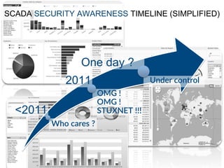 Who cares ?
OMG !
OMG !
STUXNET !!!
Under control2011
<2011
One day ?
SCADA SECURITY AWARENESS TIMELINE (SIMPLIFIED)
 