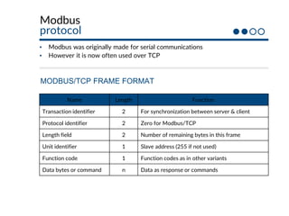 Modbus
protocol
▪ Modbus was originally made for serial communications
▪ However it is now often used over TCP
MODBUS/TCP FRAME FORMAT
Name Length Function
Transaction identifier 2 For synchronization between server & client
Protocol identifier 2 Zero for Modbus/TCP
Length field 2 Number of remaining bytes in this frame
Unit identifier 1 Slave address (255 if not used)
Function code 1 Function codes as in other variants
Data bytes or command n Data as response or commands
 