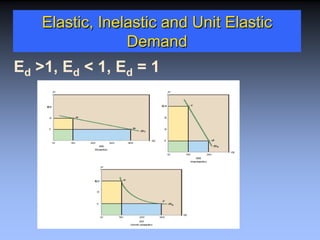 Elastic, Inelastic and Unit Elastic
Demand
Ed >1, Ed < 1, Ed = 1
 