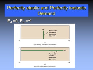 Perfectly elastic and Perfectly inelastic
Demand
Ed =0, Ed =∞
 