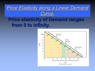 Price Elasticity along a Linear Demand
Curve.
Price elasticity of Demand ranges
from 0 to infinity.
 