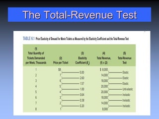 The Total-Revenue Test
 