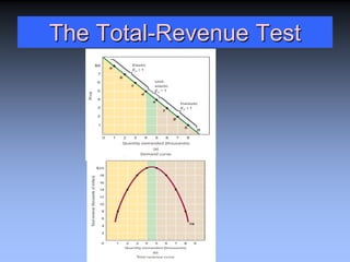 The Total-Revenue Test
 