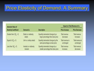 Price Elasticity of Demand. A Summary
 