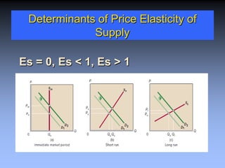 Determinants of Price Elasticity of
Supply
Es = 0, Es ˂ 1, Es ˃ 1
 