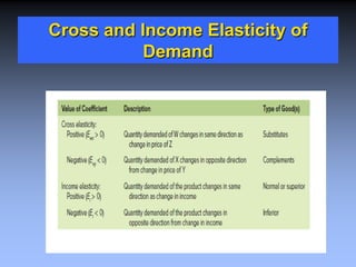 Cross and Income Elasticity of
Demand
 