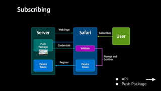 ● API
● Push Package
 