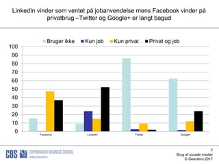 7
Brug af sociale medier
© Geersbro 2017
LinkedIn vinder som ventet på jobanvendelse mens Facebook vinder på
privatbrug –Twitter og Google+ er langt bagud
0
10
20
30
40
50
60
70
80
90
100
Facebook Linkedin Twitter Google+
Bruger ikke Kun job Kun privat Privat og job
 