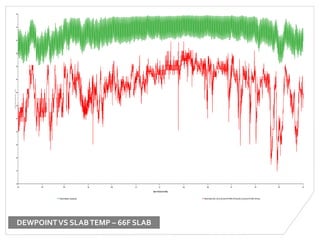 Jan Feb Mar Apr May Jun Jul Aug Sep Oct Nov Dec Jan
75
70
65
60
55
50
45
40
35
30
25
20
15
10
Temperature(°F)
Date:Fri01/JantoFri31/Dec
Surfacetemperature: (proposed.aps) External dew-pointtemp.:USA_CA_San.Jose.Intl.AP.724945_TMY3.epw(USA_CA_San.Jose.Intl.AP.724945_TMY3.epw)
DEWPOINTVS SLABTEMP – 66F SLAB
 