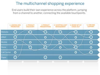 The multichannel shopping experience
              End users build their own experience across the platform, jumping
     ...