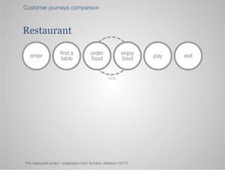 Customer journeys comparison



Restaurant

   enter             ﬁnd a             order              enjoy   pay   exit
 ...