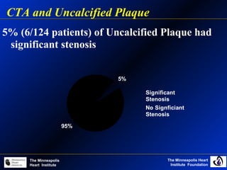 The Minneapolis Heart
Institute Foundation
The Minneapolis
Heart Institute
5% (6/124 patients) of Uncalcified Plaque had
significant stenosis
CTA and Uncalcified Plaque
5%
95%
Significant
Stenosis
No Signficiant
Stenosis
 