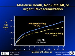 The Minneapolis Heart
Institute Foundation
The Minneapolis
Heart Institute
%%
withwith
EvenEven
tt
00 33 1818 2121 2424 2727 303066 99 1212 1515
2020
1515
1010
55
00
Months of Follow-up
All-Cause Death, Non-Fatal MI, or
Urgent Revascularization
Pravastatin 40mgPravastatin 40mg
16.7%16.7%
Atorvastatin 80mgAtorvastatin 80mg
12.9%12.9%
25% RR25% RR
P = 0.0004P = 0.0004
 