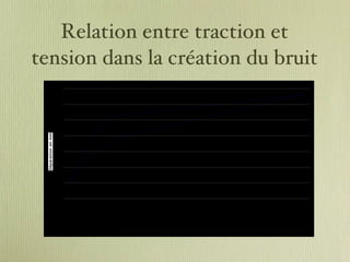Relation entre traction et tension dans la création du bruit 