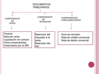 DOCUMENTOSTRIBUTARIOSCOMPROBANTE         DE     RETENCIONCOMPROBANTESCOMPLEMENTARIOSCOMPROBANTE             DE        VENTAFacturaNota de ventaLiquidación en compraOtros comprobantesAutorizados por el SRIRetención del Impuesto a la rentaRetención del IVAGuía de remisiónNota de crédito comercialNota de debito comercial