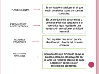 PLAN DE CUENTASEs un listado o catalogo en el que están detallados todas las cuentas contables.Es un conjunto de documentos o comprobantes que apegados a la normativa legal legalizada una transacción en cualquier actividad mercantil.DOCUMENTACIONSUSTENTATOROASREGISTROS PRINCIPALESSon aquellos que sirven para la identificación  directa del proceso contableREGUISTROS AUXILIARESSon aquellos que sirven de apoyo al proceso contable constituyente por  lo tanto los registros propios de cada sección en donde existen  movimiento económico.