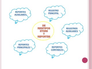 REGISTROPRINCIPALREPORTES AUXILIARESDE REGITIPOS STORS YREPORTESREGISTROS AUXILIARESREPORTES PRINCIPALESREPORTES CONTABLES