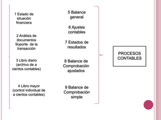 5 Balance general1 Estado de situaciónfinanciera6 Ajustes contables2 Análisis de documentos Soporte  de la transacción7 Estados de resultadosPROCESOSCONTABLES3 Libro diario(archivo de a cientos contables)8 Balance de Comprobación ajustados4 Libro mayor(control individual de a cientos contables)9 Balance de Comprobaciónsimple