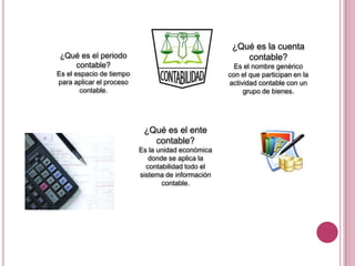 ¿Qué es la cuenta contable?Es el nombre genérico con el que participan en la actividad contable con un grupo de bienes.¿Qué es el periodo contable?Es el espacio de tiempo para aplicar el proceso contable.¿Qué es el ente contable?Es la unidad económica donde se aplica la contabilidad todo el sistema de información contable.