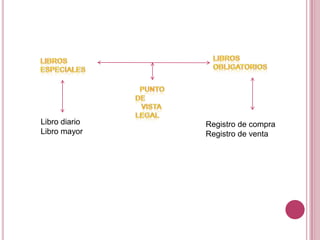 LIBROSOBLIGATORIOSLIBROSESPECIALESPUNTO                                           DE    VISTALEGALLibro diarioLibro mayorRegistro de compraRegistro de venta