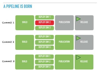 A PIPELINE IS BORN
BUILD
DEPLOY ENV 1
DEPLOY ENV 2
DEPLOY ENV 3
PUBLICATION RELEASE
BUILD
DEPLOY ENV 1
DEPLOY ENV 2
DEPLOY ENV 3
PUBLICATION RELEASE
BUILD
DEPLOY ENV 1
DEPLOY ENV 2
DEPLOY ENV 3
PUBLICATION RELEASE
Commit 1
Commit 2
Commit 3
 